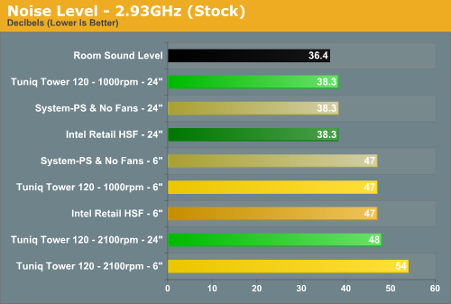 Noise Level - 2.93GHz (Stock)